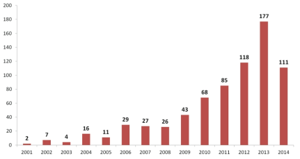 국내 회복력 연구동향: 2001-2014년