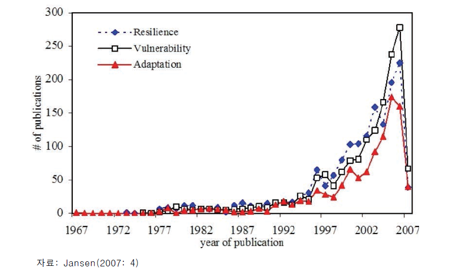 국외 회복력(resilience) 연구동향: 1967-2007