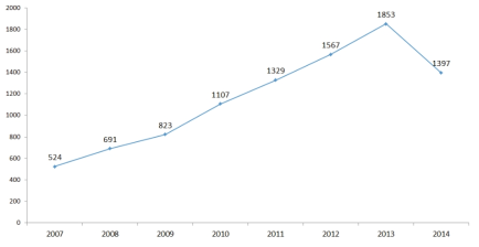 국외 회복력(resilience) 연구동향: 2007-2014
