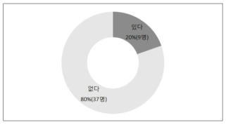 미래 워크숍에 참석해 자신의 선호미래를 발견한 이후, 선호미래와 관련하여 새롭게 참여한 사회활동이 있습니까?