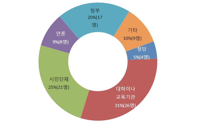 자신이 선택한 선호미래를 실현시켜줄 가장 영향력 있는 사회단체는 어디라고 생각하십니까? (복수응답 가능)