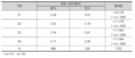 멘토여부에 따른 미래 적응력 차이