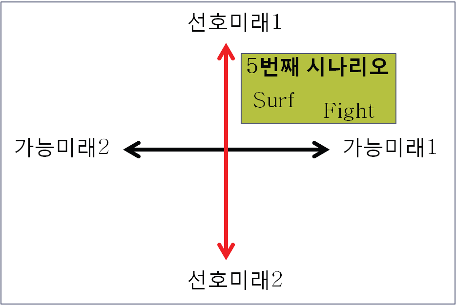 선호미래와 가능미래의 긴장을 고려한 미래사회 시나리오 공간