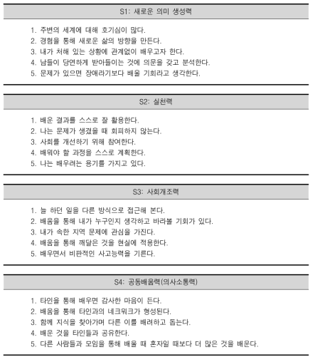 미래적응력 네 가지 하위척도와 문항 구성