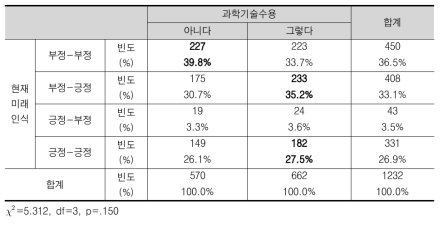 과학기술수용 여부와 현재 및 미래 인식 교차분석