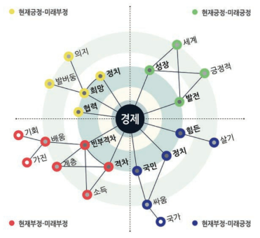 경제를 중심으로 본 그룹별 한국의 현재 이미지