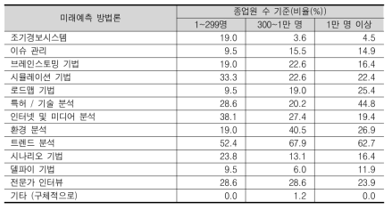 미래예측 방법론(1+2+3순위)