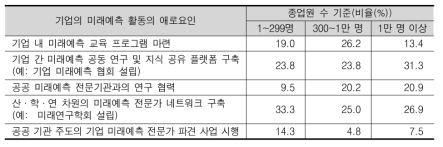 기업의 미래예측 역량 강화 방안(1순위)