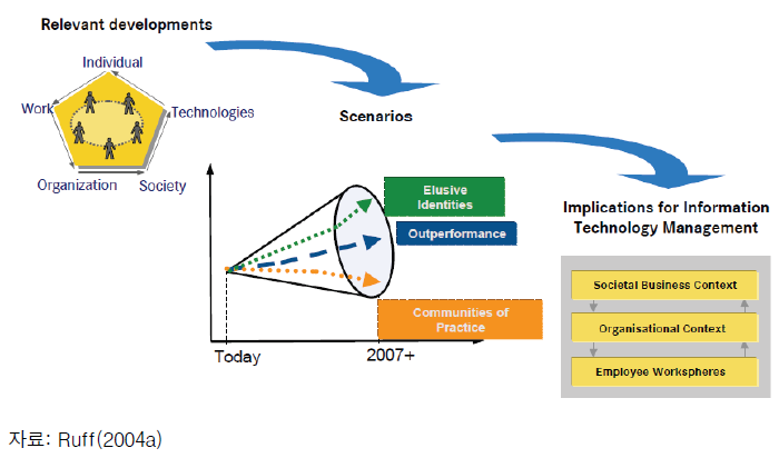 지식정보화 된 일터의 미래 시나리오 도출 과정