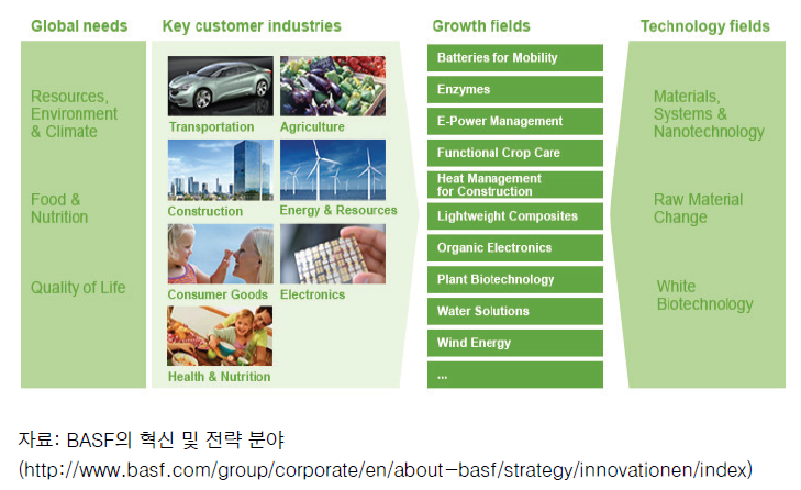 BASF의 핵심 고객 산업 및 신성장 분야