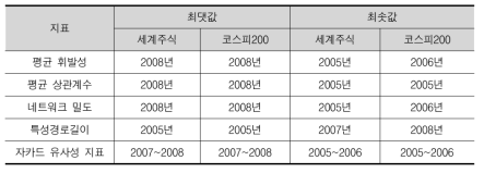 2002년 이후 전세계 주식시장과 코스피 200 주식시장에서 시계열의 동력학적 특성과 문턱 네트워크 특성의 변화