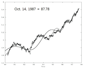 1987년 S & P 500 주가지수의 붕괴. 로그 주기함수의 맞춤 상수는 A = 412,B = -165,C = 0.07,α = 0.33,ω = 7.4,tc = 87.74 이다. 예측한 붕괴시간은 실제 붕괴시간 87.78과 거의 일치함