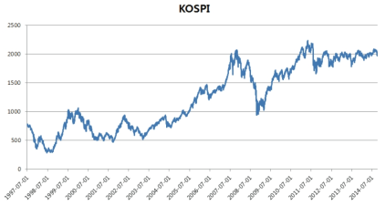 코스피 주가지수의 변화 양상. 코스피 주식시장에서 버블의 형성과 시장의 붕괴가 발생하였으나 미국시장과는 달리 버블의 형성이 로그-주기성으로 잘 맞춤되지 않는다. 이는 한국주식시장을 크게 영향을 주는 인자들이 존재함을 의미함