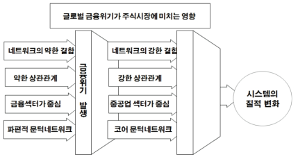 글로벌 금융위기가 주식시장에 미치는 영향