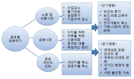 글로벌 금융위기와 사회 경제적 파급효과