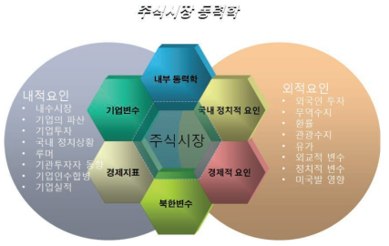 주식시장 동력학의 내적 및 외적 요인