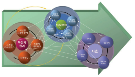 복잡계 원리를 X-event에 적용하여 재난의 관리와 대응