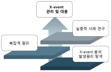 정량적 X-event 연구의 흐름도