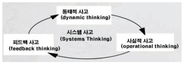 시스템 다이내믹스의 사고방식인 시스템 사고