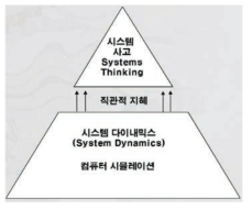 시스템 다이내믹스와 시스템 사고의 관계도