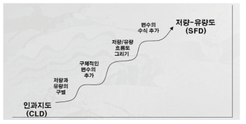 인과지도에서 저량-유량도를 구축하는 과정