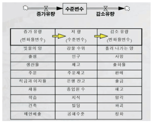 저량을 중심으로 하는 증가유량과 감소유량