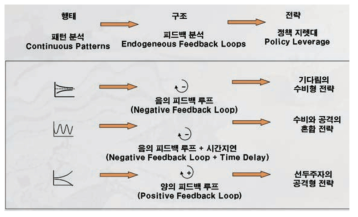 행태로부터 시스템 구조를 파악하고, 구조로부터 정책지렛대 발견