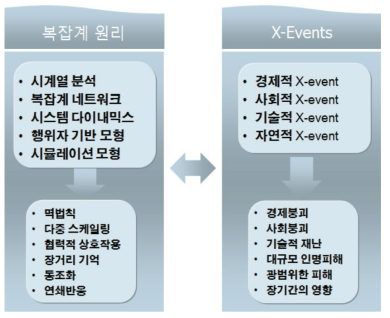 복잡계 원리와 X-event 사이의 관계