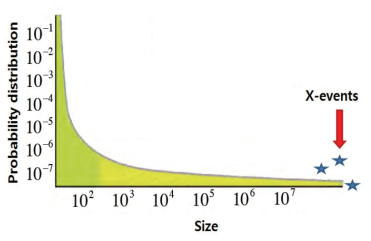 멱법칙과 X-events 와 트렌드에서 벗어난 극단적 사건들