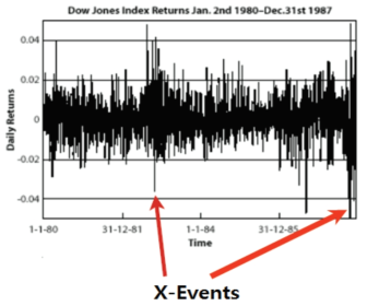 1980년 1월 2일부터 1987년 12월 31일 사이의 DJIA 주가지수 수익률의 변동과 X-event