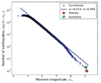 1977년 1월 1일부터 2011년 8월 15일까지 전 세계에서 발생한 지진에 대한 누적 분포함수. 2004년 12월 26일 발생한 진도 9.0인 수마트라 지진과 2011년 3월 11일에 발생한 도호쿠 대지진을 별표로 나타냄