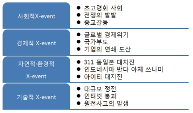 X-event의 4대 분류와 대응하는 재난의 예