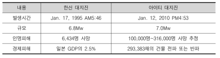 한신 대지진과 아이티 대지진 비교