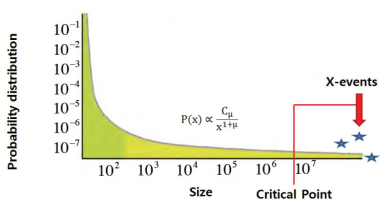 멱법칙을 나타내는 복잡계에서 임계점(critical point)을 넘어서는 규모의 사건들은 X-event라 정의함