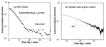 1984년부터 1996년까지의 S & P 500 주가지수 (a) 수익률의 자체상관함수, (b) 수익률 절댓값의 자체상관함수