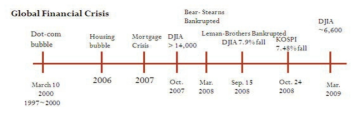 2000년부터 2009년까지 글로벌 금융위기의 전개과정