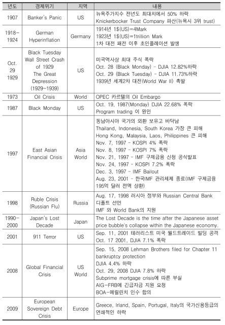 20세기 이후에 일어난 주요 경제위기