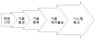 작은 변화의 시작으로부터 시스템의 붕괴