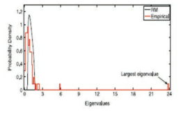세계 주식시장 시계열 상호상관계수 행렬의 고유치 분포함수. 실선은 RMT의 이론치이고 빨간색은 실제 데이터에서 얻은 값임