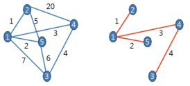 최소신장트리를 추출하는 방법 (a) 연결선에 가중치가 있는 방향성이 없는 네트워크, (b) 추출한 최소신장트리