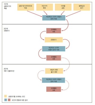 선진국 금융위기의 진행단계