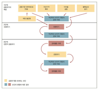 신흥시장국 금융위기의 단계