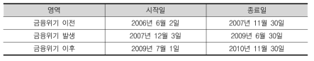 글로벌 금융위기 발생 시기와 그 전후를 세 부분으로 나누어 분석