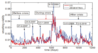 2008년 글로벌 금융위기를 전후 하여 미국(빨강색)과 아르헨티나(파랑색)의 휘발성의 변화 그림. 금융위기 이전, 금융위기 시기, 금융위기 이후 세 부분을 표시하였으며, 주요 피크 위치를 나타내었음