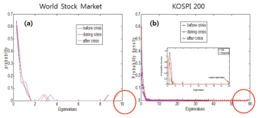 상관관계 행렬의 고유치 분포 (a) 전세계 주가지수의 고유치 분포. (b) KOSPI 주식시장의 고유치 분포함수. 그림 (b)의 삽입 그림의 실선은 무작위 행렬에서 예측한 고유치 분포를 나타냄