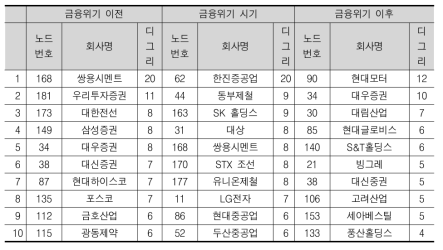 글로벌 금융위기 이전, 금융위기 발생 시기, 금유위기 이후에 최소신장트리에서 디그리가 큰 상위 10개 노드, 회사명, 디그리를 나타냄