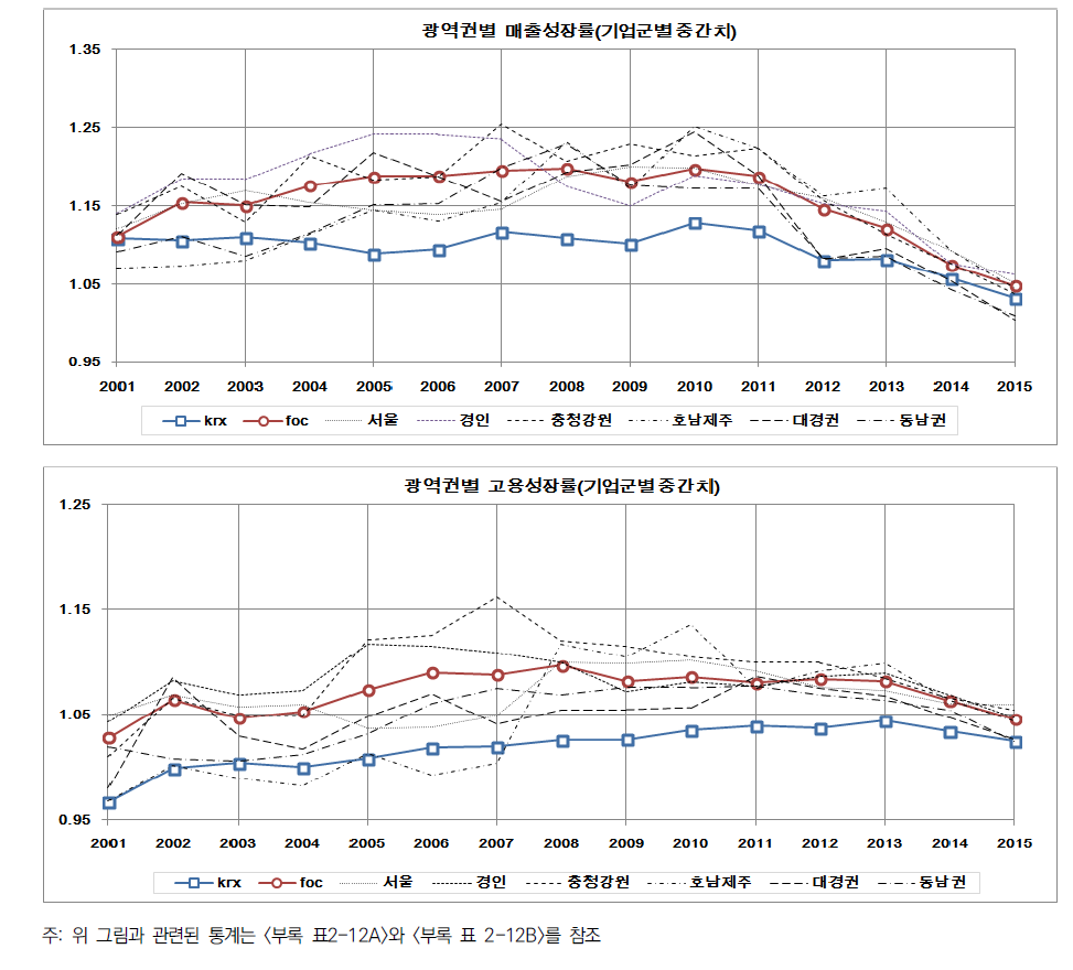 광역권별 고성장기업군의 매출 및 고용성장률 추이