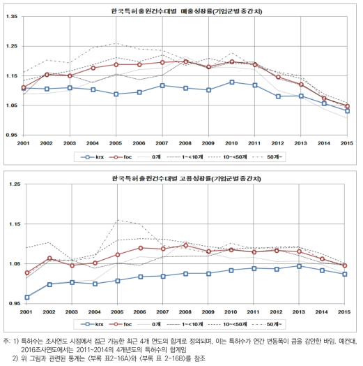 한국특허출원수건수대별 고성장기업군의 매출 및 고용성장률 추이