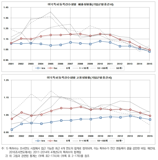 미국특허등록건수대별 고성장기업군의 매출 및 고용성장률 추이