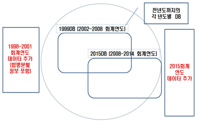 통합 패널 DB의 구축